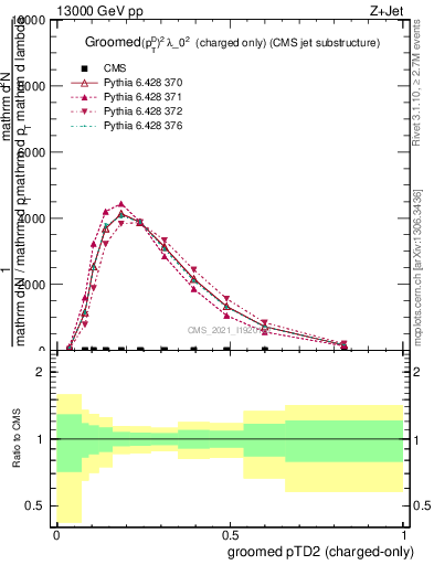 Plot of j.ptd2.gc in 13000 GeV pp collisions