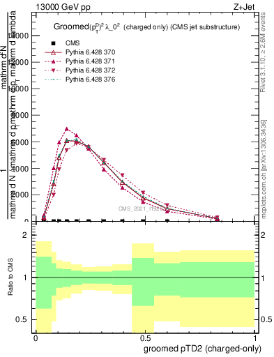 Plot of j.ptd2.gc in 13000 GeV pp collisions