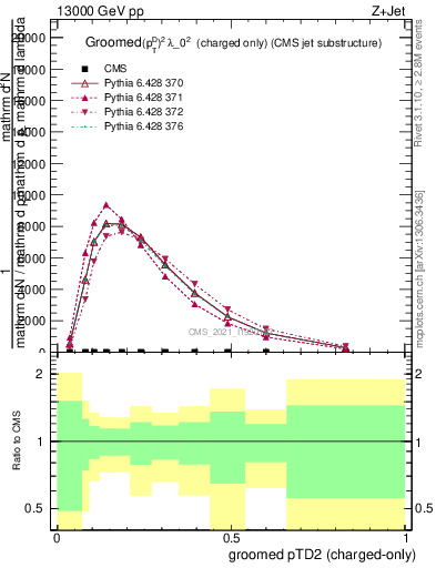 Plot of j.ptd2.gc in 13000 GeV pp collisions