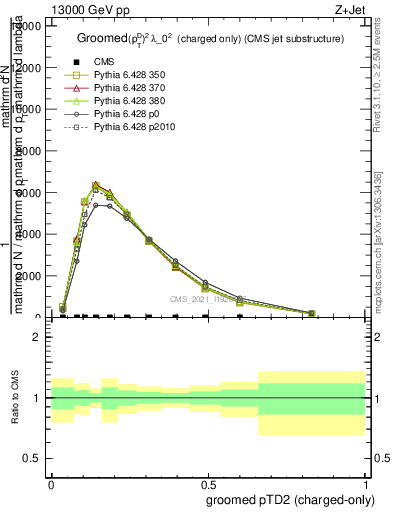 Plot of j.ptd2.gc in 13000 GeV pp collisions