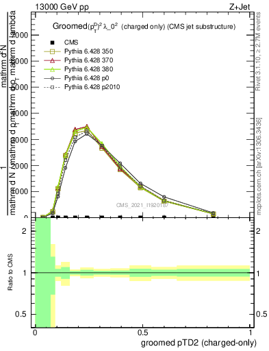Plot of j.ptd2.gc in 13000 GeV pp collisions