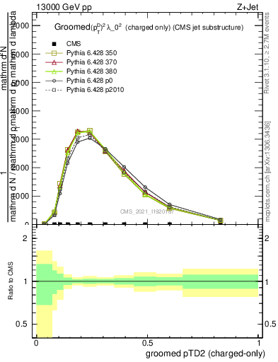 Plot of j.ptd2.gc in 13000 GeV pp collisions