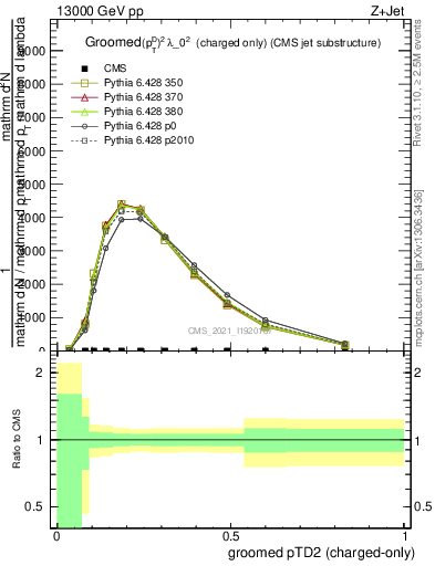 Plot of j.ptd2.gc in 13000 GeV pp collisions