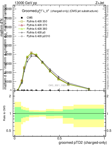 Plot of j.ptd2.gc in 13000 GeV pp collisions