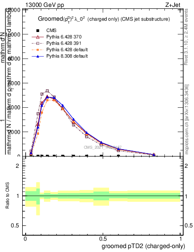 Plot of j.ptd2.gc in 13000 GeV pp collisions