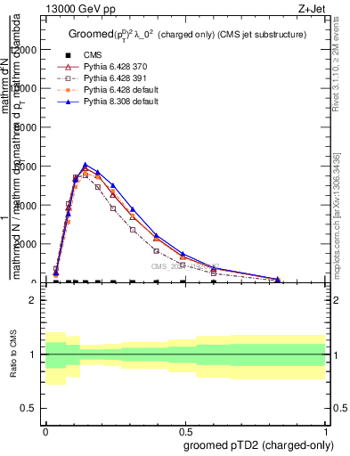 Plot of j.ptd2.gc in 13000 GeV pp collisions
