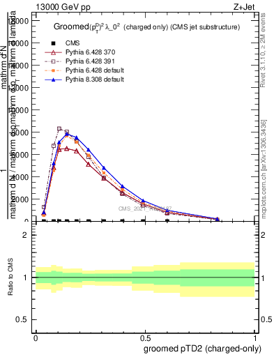 Plot of j.ptd2.gc in 13000 GeV pp collisions