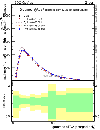 Plot of j.ptd2.gc in 13000 GeV pp collisions