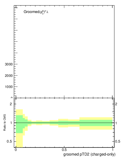 Plot of j.ptd2.gc in 13000 GeV pp collisions