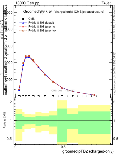 Plot of j.ptd2.gc in 13000 GeV pp collisions