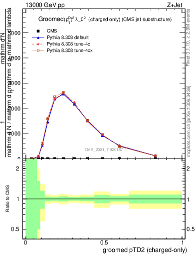 Plot of j.ptd2.gc in 13000 GeV pp collisions