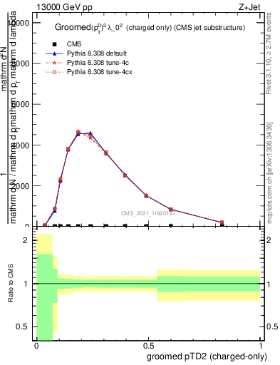 Plot of j.ptd2.gc in 13000 GeV pp collisions