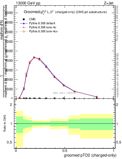 Plot of j.ptd2.gc in 13000 GeV pp collisions