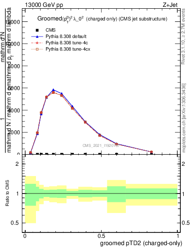 Plot of j.ptd2.gc in 13000 GeV pp collisions