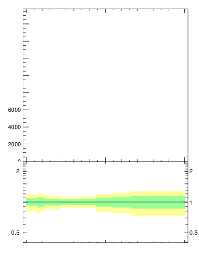 Plot of j.ptd2.gc in 13000 GeV pp collisions