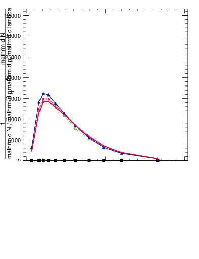 Plot of j.ptd2.gc in 13000 GeV pp collisions