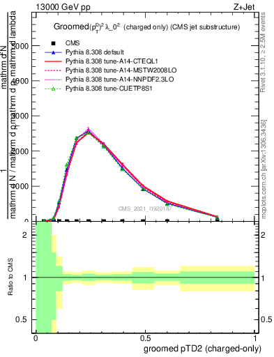 Plot of j.ptd2.gc in 13000 GeV pp collisions