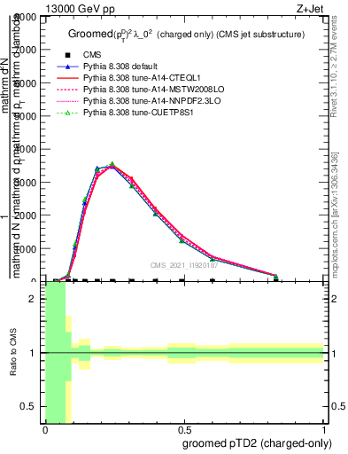 Plot of j.ptd2.gc in 13000 GeV pp collisions