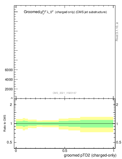 Plot of j.ptd2.gc in 13000 GeV pp collisions