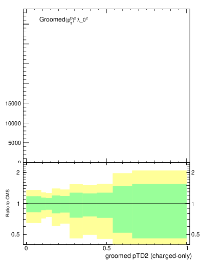 Plot of j.ptd2.gc in 13000 GeV pp collisions