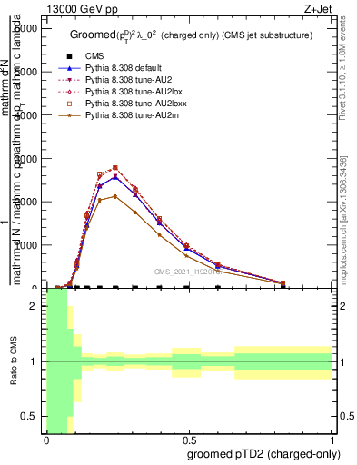 Plot of j.ptd2.gc in 13000 GeV pp collisions