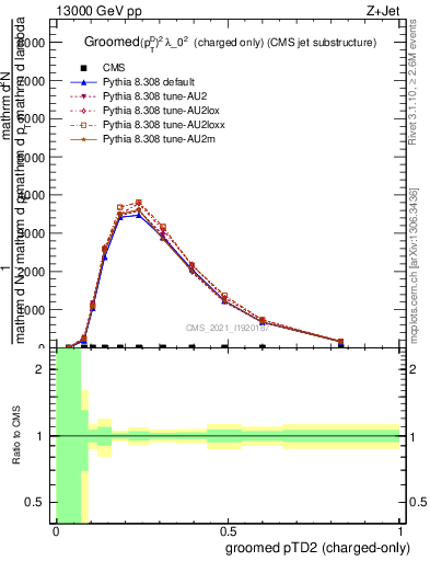 Plot of j.ptd2.gc in 13000 GeV pp collisions