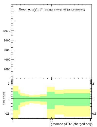 Plot of j.ptd2.gc in 13000 GeV pp collisions