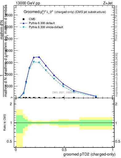 Plot of j.ptd2.gc in 13000 GeV pp collisions