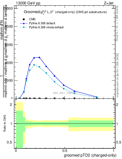 Plot of j.ptd2.gc in 13000 GeV pp collisions