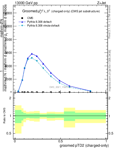 Plot of j.ptd2.gc in 13000 GeV pp collisions