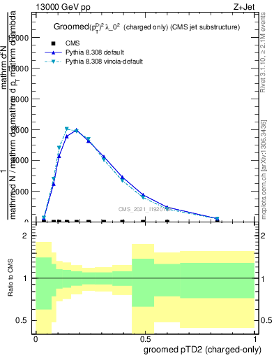 Plot of j.ptd2.gc in 13000 GeV pp collisions