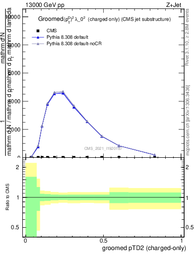 Plot of j.ptd2.gc in 13000 GeV pp collisions