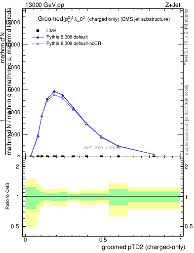 Plot of j.ptd2.gc in 13000 GeV pp collisions