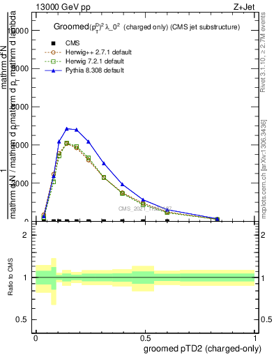Plot of j.ptd2.gc in 13000 GeV pp collisions