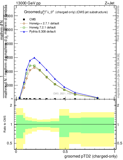 Plot of j.ptd2.gc in 13000 GeV pp collisions