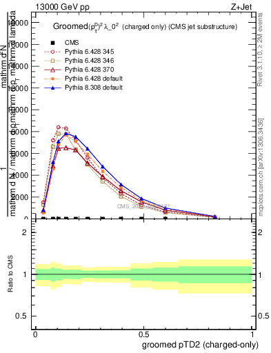 Plot of j.ptd2.gc in 13000 GeV pp collisions