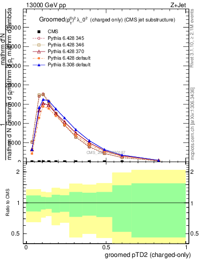 Plot of j.ptd2.gc in 13000 GeV pp collisions