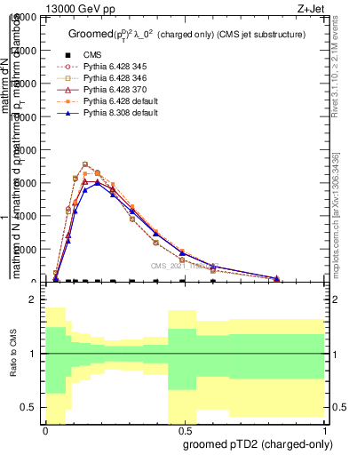 Plot of j.ptd2.gc in 13000 GeV pp collisions