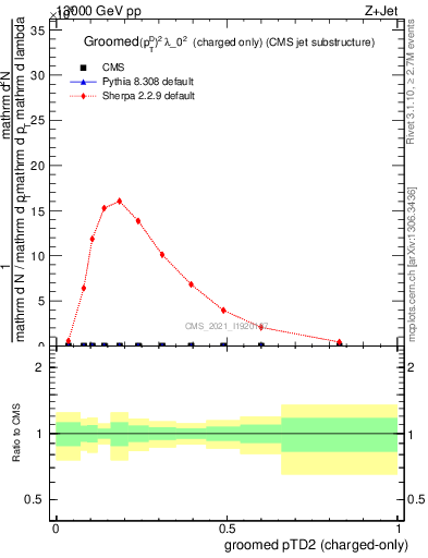 Plot of j.ptd2.gc in 13000 GeV pp collisions