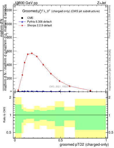 Plot of j.ptd2.gc in 13000 GeV pp collisions