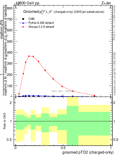 Plot of j.ptd2.gc in 13000 GeV pp collisions