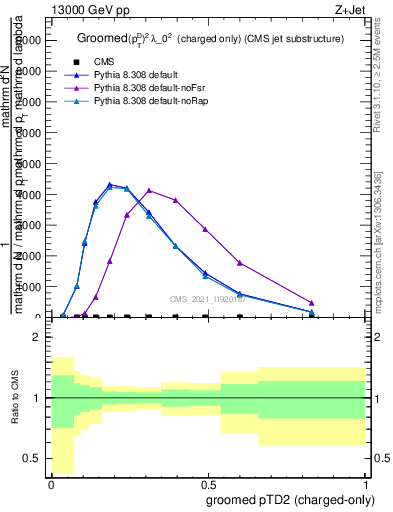 Plot of j.ptd2.gc in 13000 GeV pp collisions