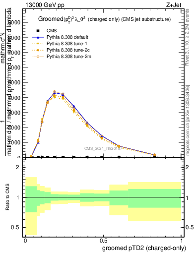Plot of j.ptd2.gc in 13000 GeV pp collisions