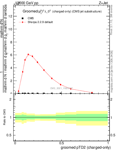 Plot of j.ptd2.gc in 13000 GeV pp collisions
