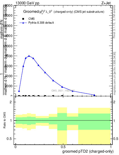 Plot of j.ptd2.gc in 13000 GeV pp collisions