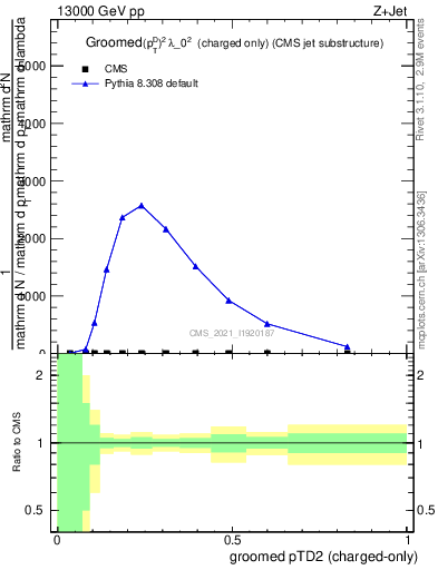 Plot of j.ptd2.gc in 13000 GeV pp collisions