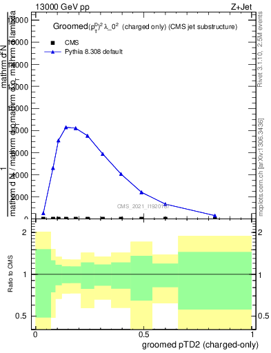 Plot of j.ptd2.gc in 13000 GeV pp collisions
