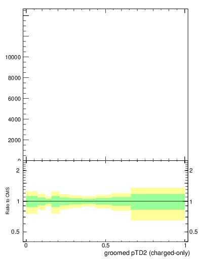 Plot of j.ptd2.gc in 13000 GeV pp collisions