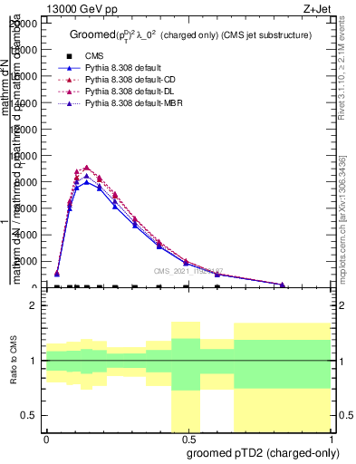 Plot of j.ptd2.gc in 13000 GeV pp collisions