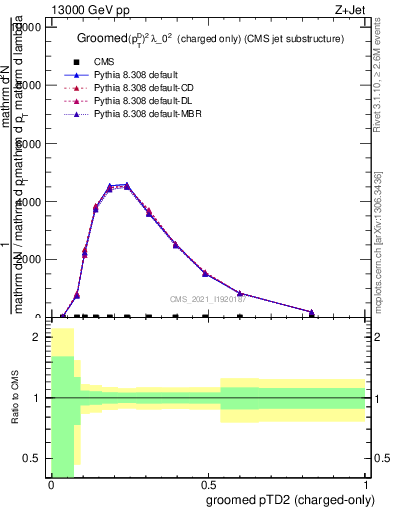 Plot of j.ptd2.gc in 13000 GeV pp collisions